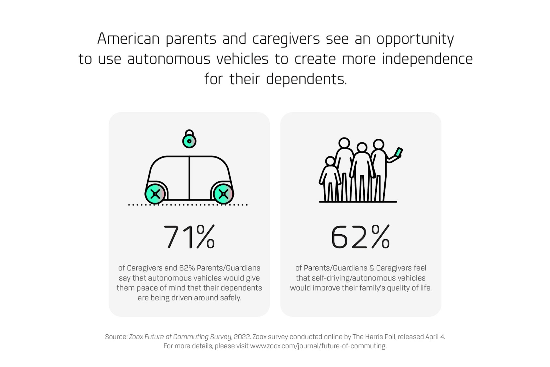 This image is an infographic from a survey about the future of transportation and commuting conducted by autonomous vehicle company, Zoox, and market research firm, the Harris Poll. This infographic shows the results of two questions about how caregivers and families may benefit from autonomous vehicles. The infographic includes two columns that each have an illustration at the top of the column, a percentage in the middle of the column, and a written description at the bottom of the column. At the bottom of the infographic there are directions to visit www.zoox.com/journal/future-of-commuting for more information. The first column has an illustration of a Zoox autonomous vehicle, which is drawn as a rectangle with rounded edges with a wheel on both the right and left bottom corners. Above the vehicle is a drawing of a padlock. It includes the stat: 71% of Caregivers and 62% of Parents/Guardians say that autonomous vehicles would give them peace of mind that their dependents are being driven around safely. The second column has an illustration of the outline of a faceless human family of four. The family member on the right is looking at a cell phone. It includes the stat: 62% of Parents/Guardians and Caregivers feel that self-driving/autonomous vehicles would improve their family’s quality of life.