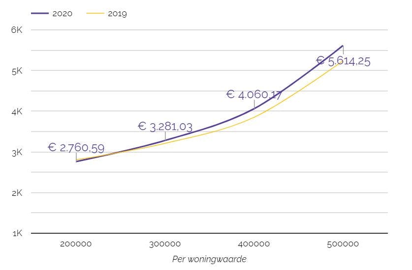 Kosten huis verkopen Blijdorp per prijsklasse met makelaar
