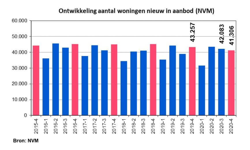 Aantal woning dat te koop is gezet in vierde kwartaal 2020