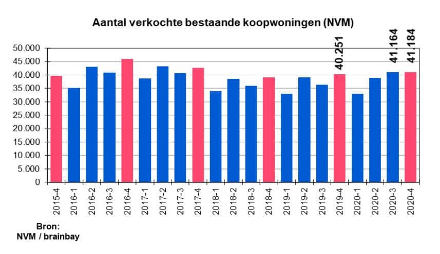 Aantal verkochte woningen in vierde kwartaal 2020