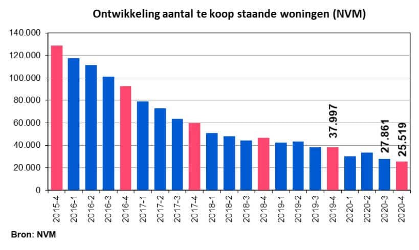 Aantal te koop staande woningen in het vierde kwartaal 2020