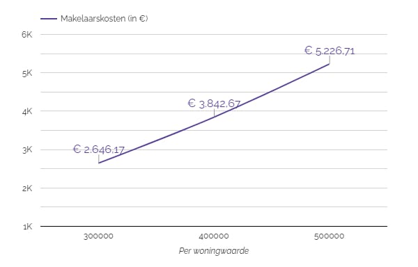 Kosten huis verkopen Amsterdam per prijsklasse met makelaar