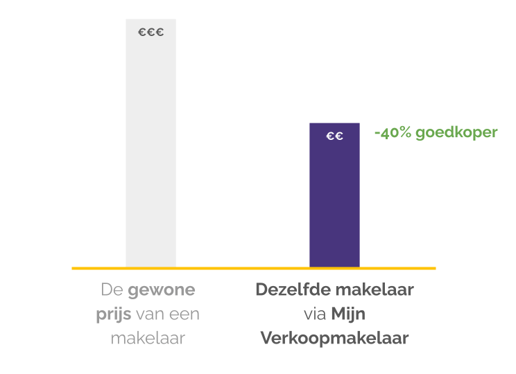 Prices of real estate agents at Mijn Verkoopmakelaar