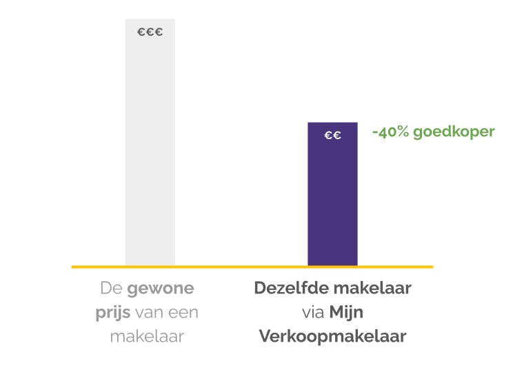 Prijs bij gewone makelaars en dezelfde makelaar bij Mijn Verkoopmakelaar