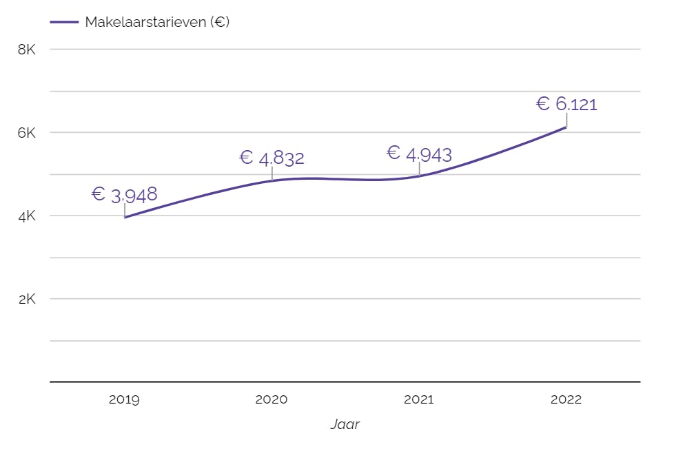 Gemiddelde makelaarstarieven in Amsterdam