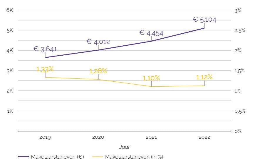 Wat kost een makelaar? Vergelijk de courtage per stad en prijsklasse Wat Kost Een Makelaar? Vergelijk De Courtage Per Stad En Prijsklasse