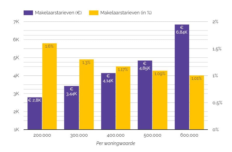 gemiddelde makelaarstarieven nederland