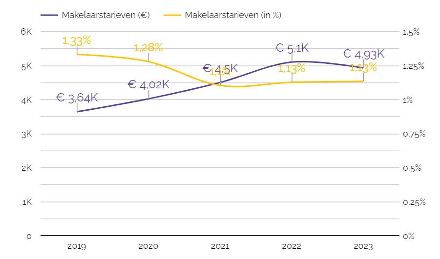 Grafiek met de tarieven van makelaars per jaar: 2019, 2020, 2021, 2022 en 2023