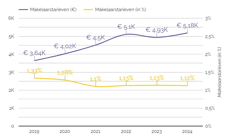 Grafiek met de tarieven van makelaars per jaar: 2019, 2020, 2021, 2022 en 2023