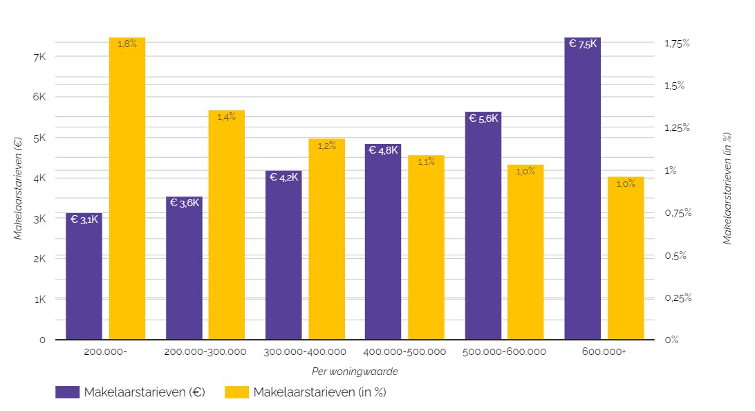Grafiek met de makelaarstarieven per prijsklasse van een woning. In zowel percentages als in absolute bedragen.