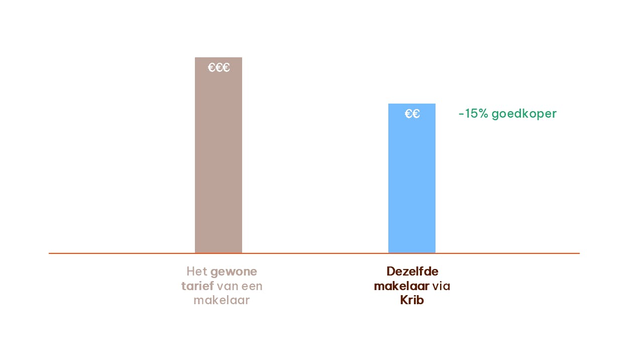 Prijzen van makelaars bij Krib