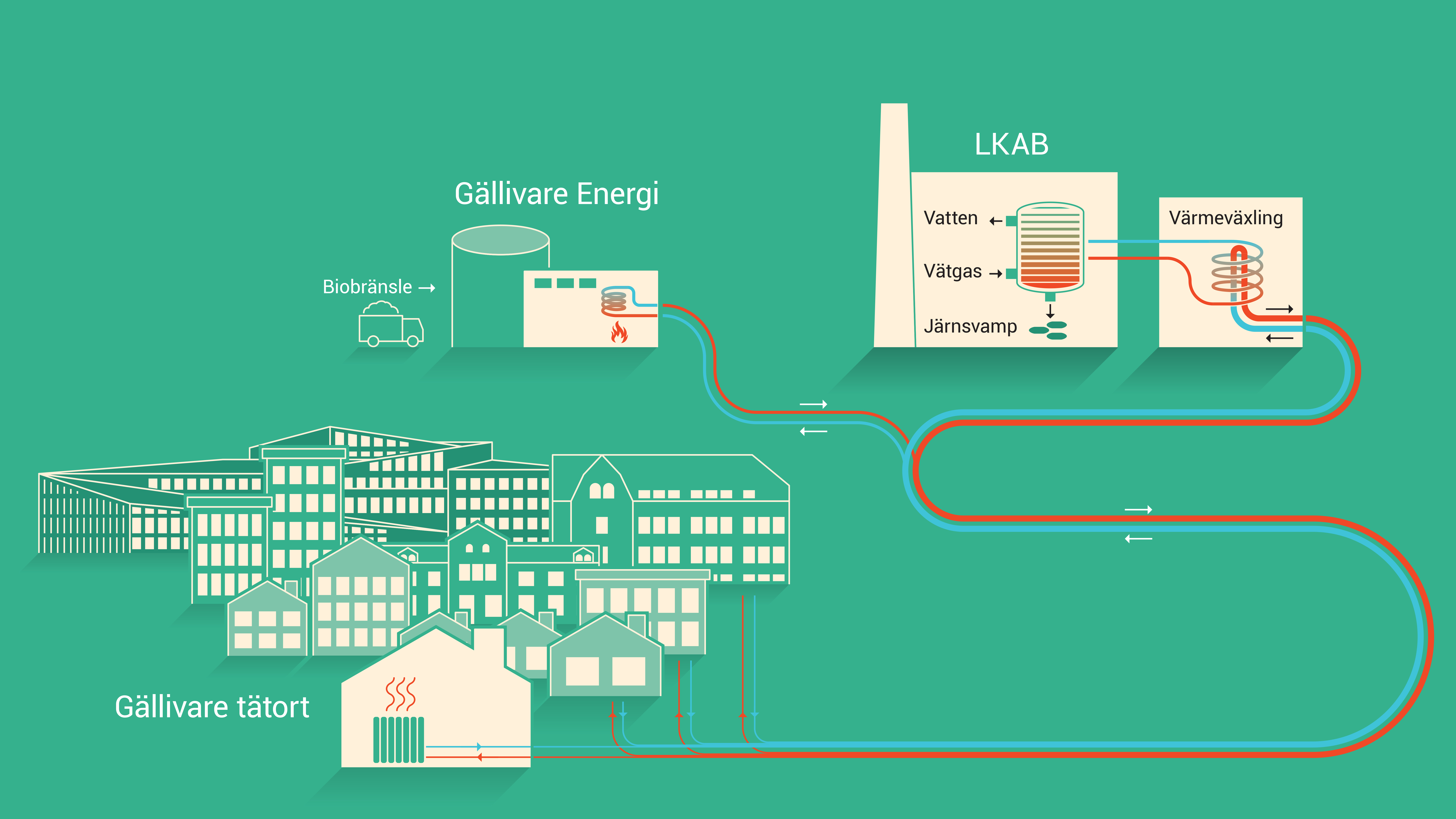 Illustration över planerat restvärmeflöde mellan LKAB, Gällivare Energi och fjärrvärmekunder.