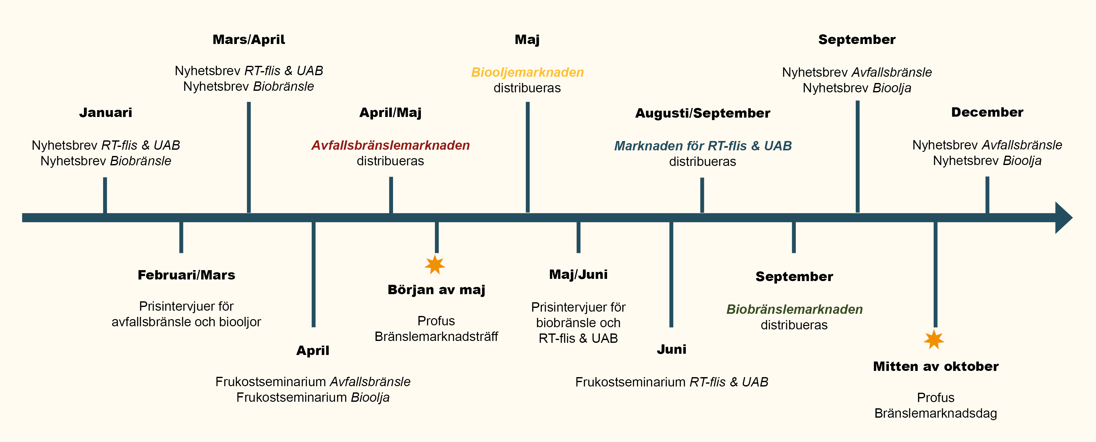Tidslinje över bränslemarknadsåret
