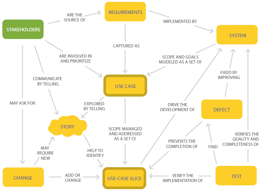 Figure 3.	Use-case 2.0 concept map (Jacobson and Spence, 2024)