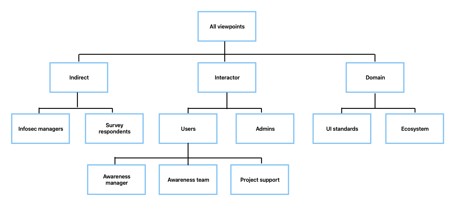 Viewpoint hierarchy