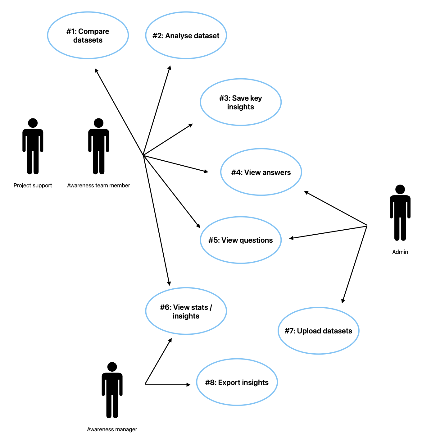 Use case diagram