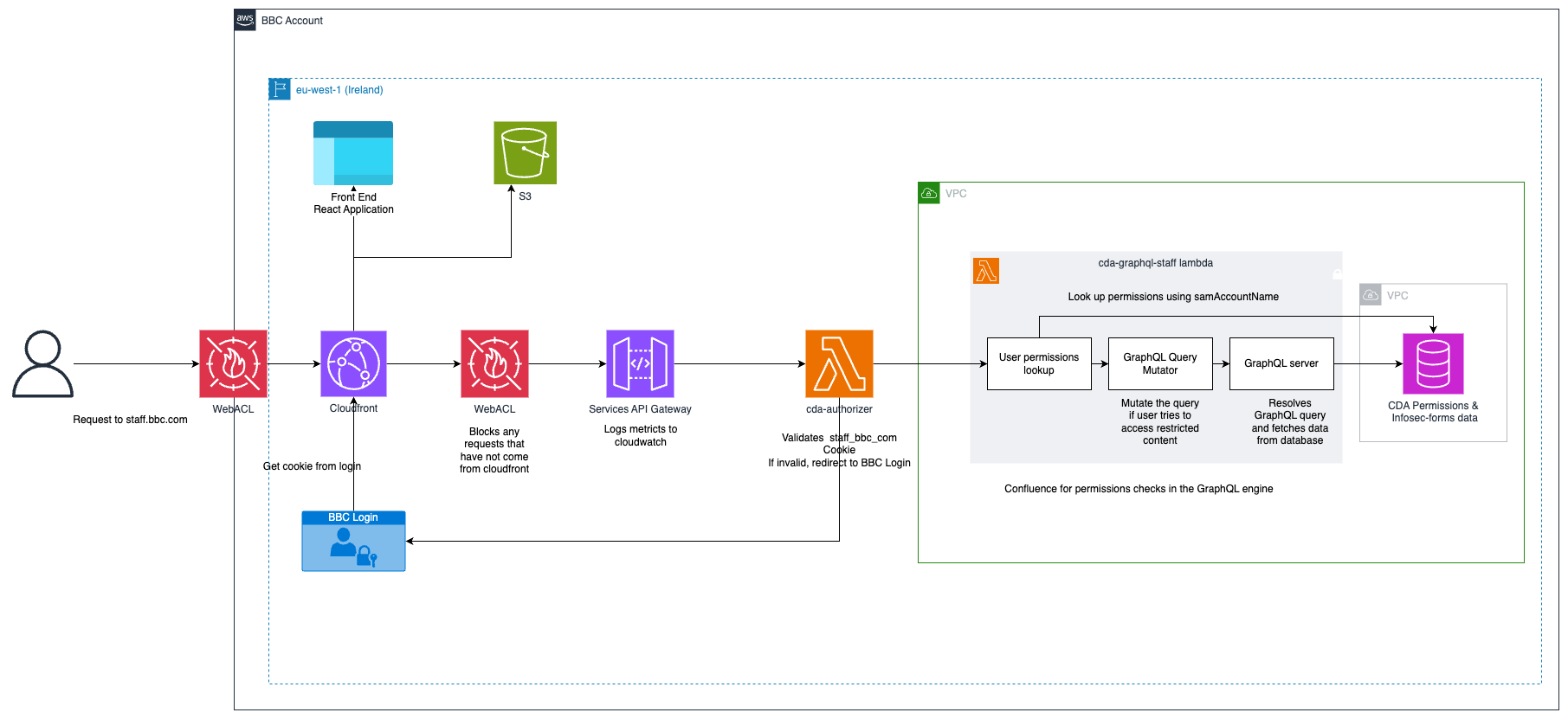 System architecture