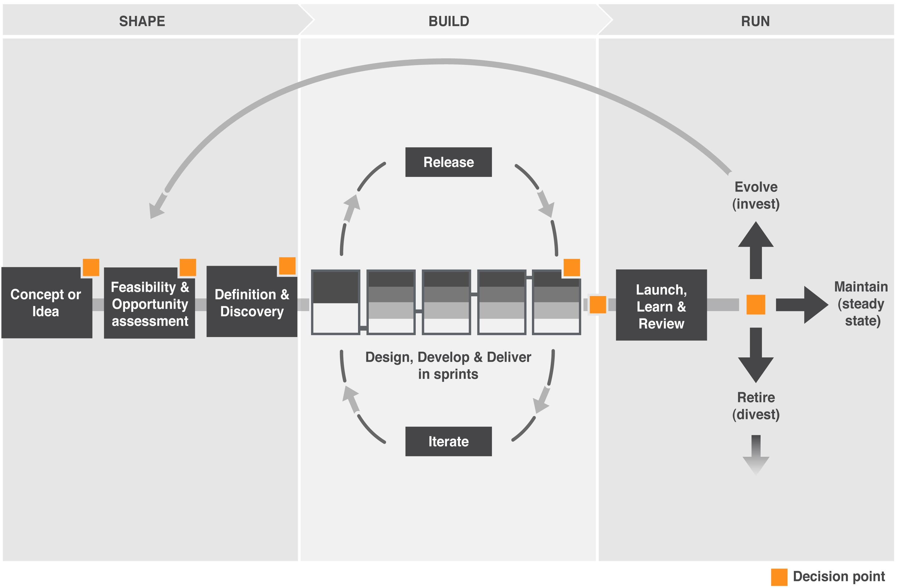 “Shape Build Run” Product Delivery Model