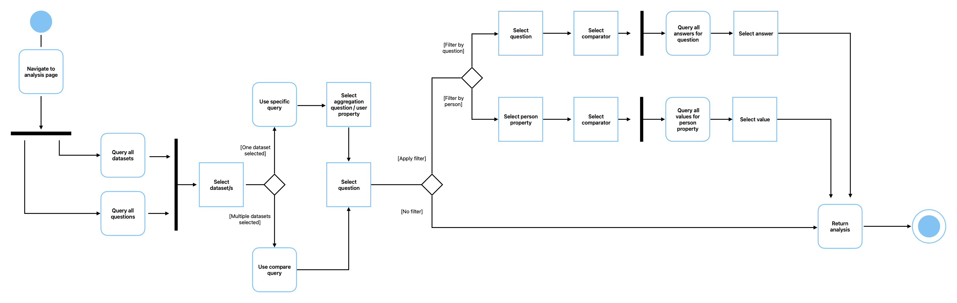 Analysis activity diagram