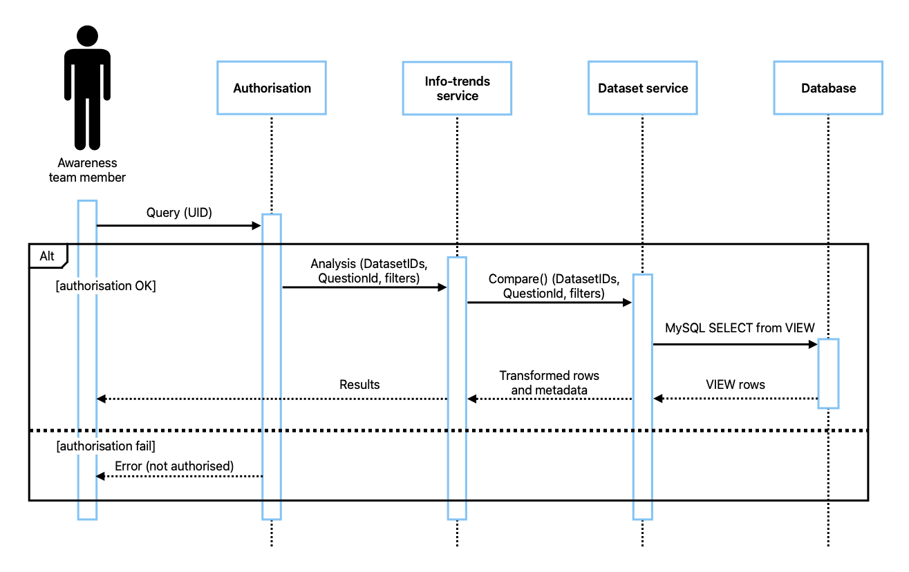 Sequence diagram for analysis