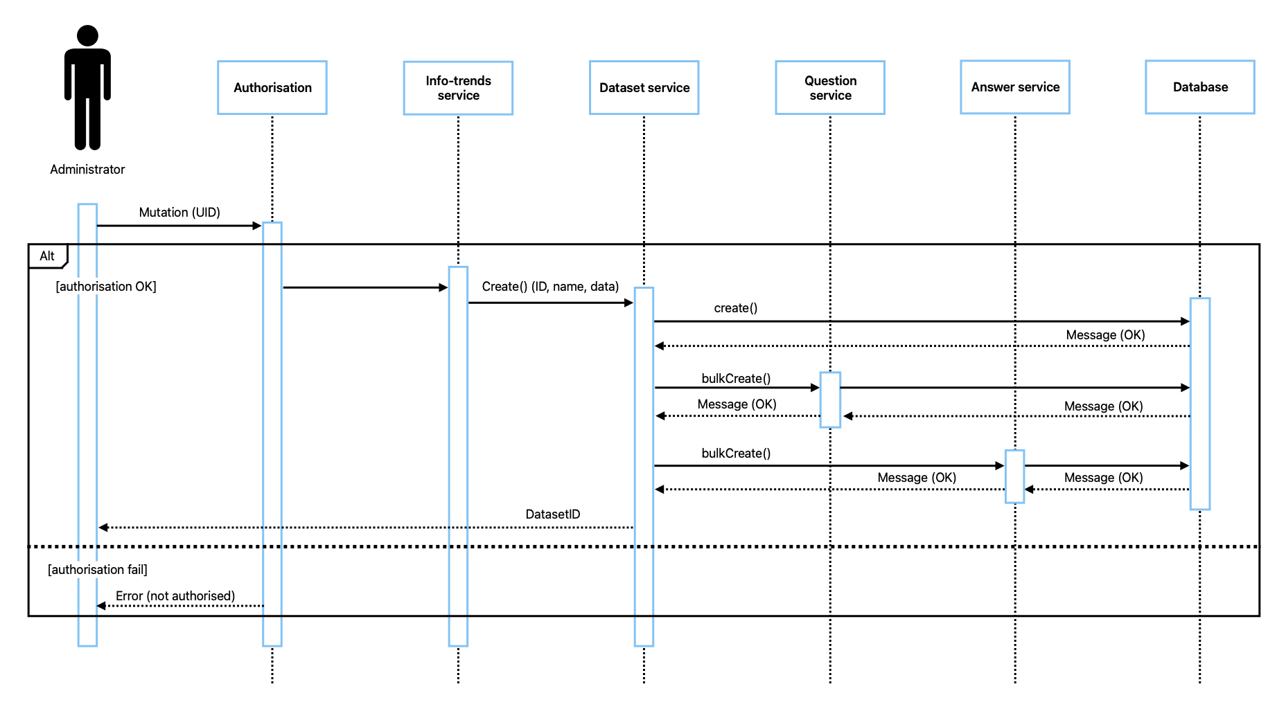 Sequence diagram for dataset import