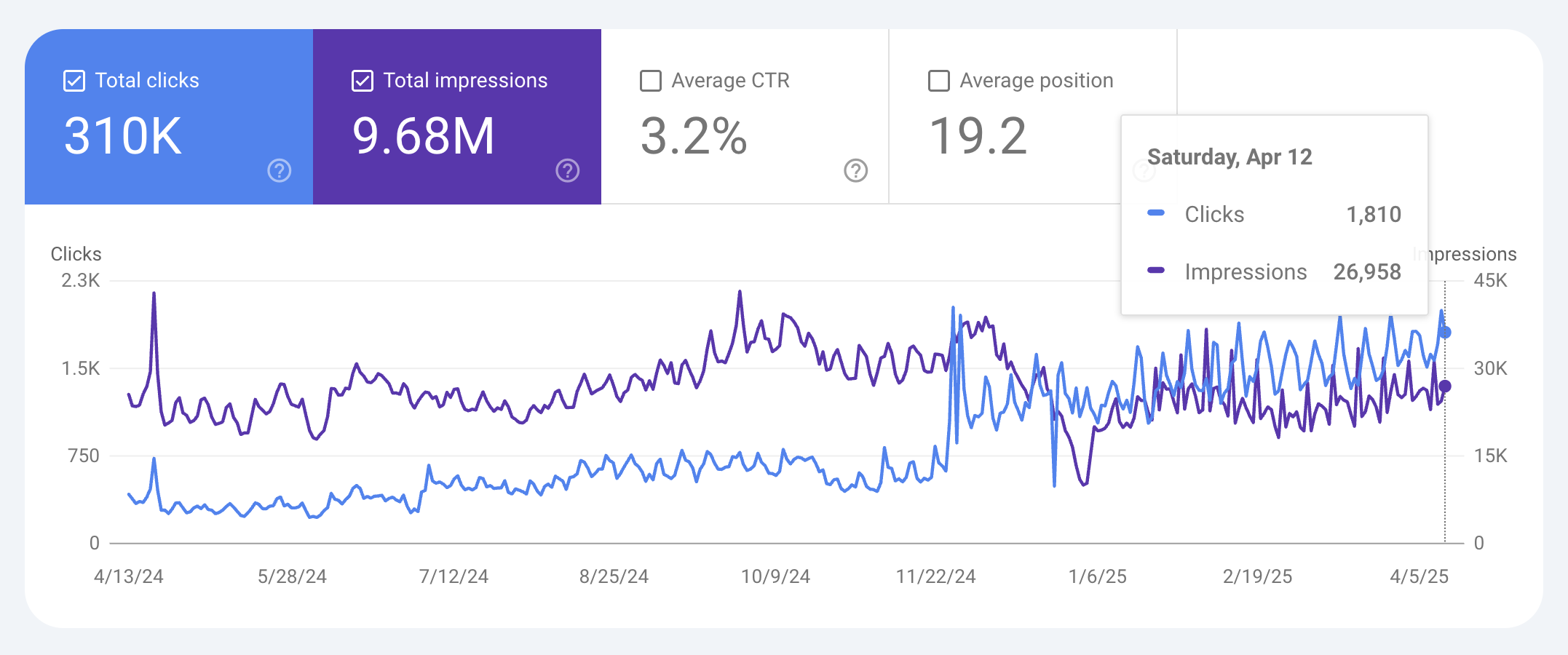 EMBR dispensary's traffic grew over 224% the last 12 months