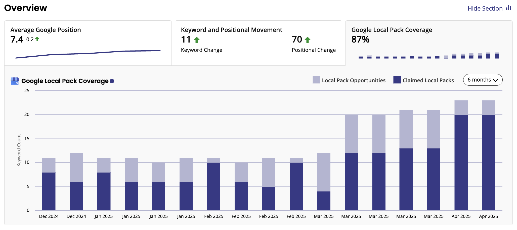 Positive Energy increased claimed local packs by 2.5 times during their first 90 days