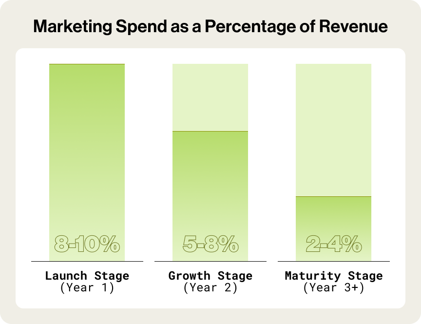 Marketing spend as a percentage of revenue over time