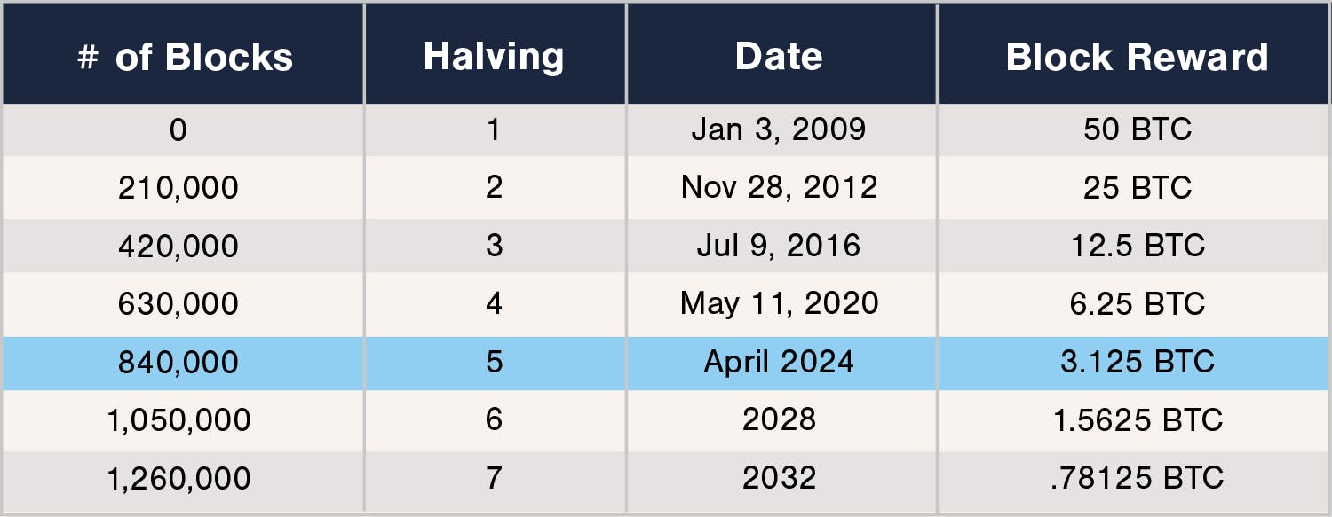 The Bitcoin Halving and Why It Matters (a lot) image 1