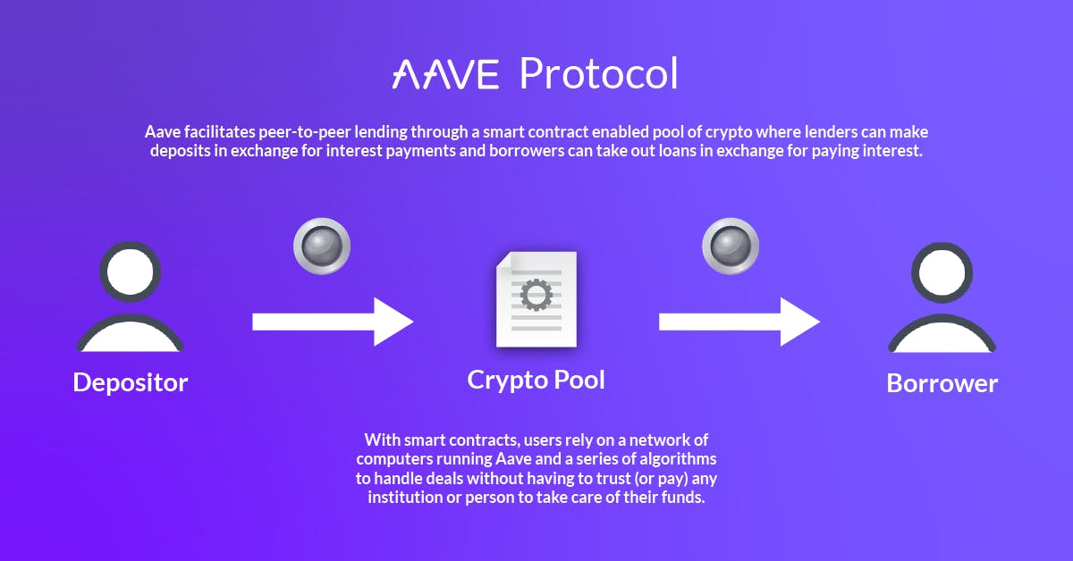 Aave Protocol