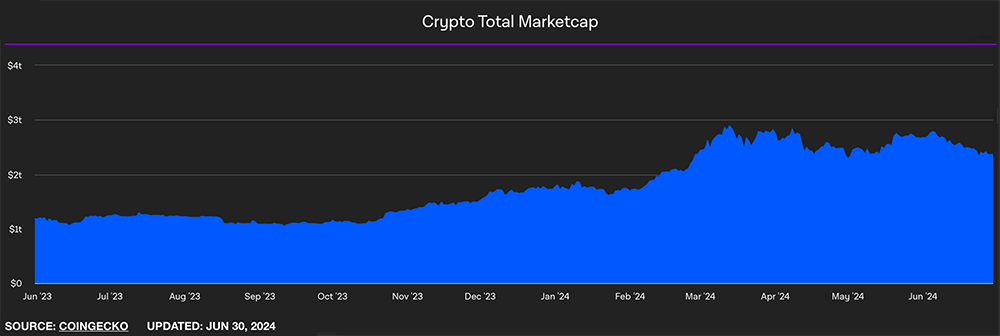Q2 2024 Total Market Cap