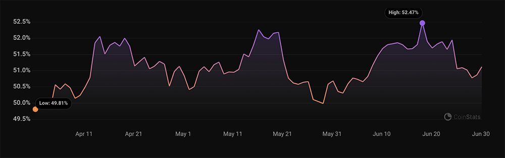 Q2 2024 Crypto Dominance