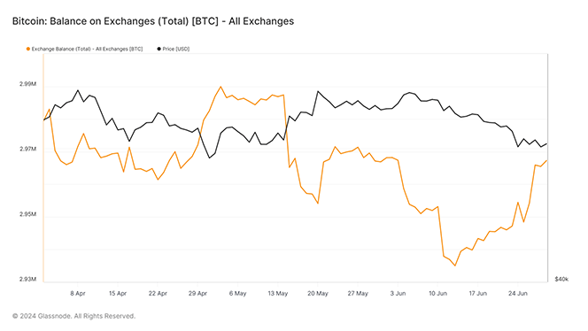 Q2 2024 BTC on exchanges