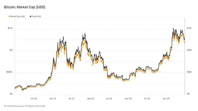 Q2 2024 BTC Market Cap