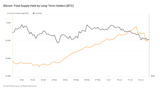 BTC Total Supply by Holders