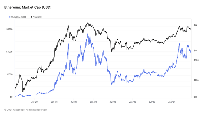 Q2 2024 ETH Market Cap