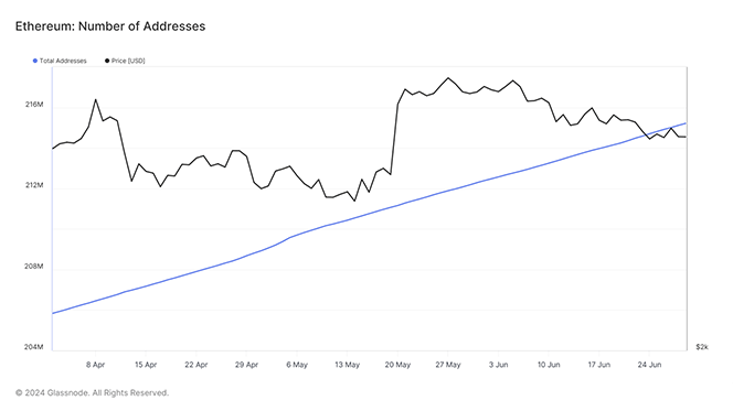 Q2 2024 ETH Number of Addresses