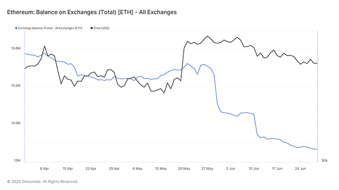 Q2 2024 ETH Balance on Exchanges
