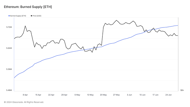 Q2 2024 ETH Burned Supply