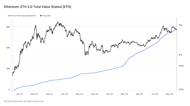 Q2 2024 ETH Total Value Staked
