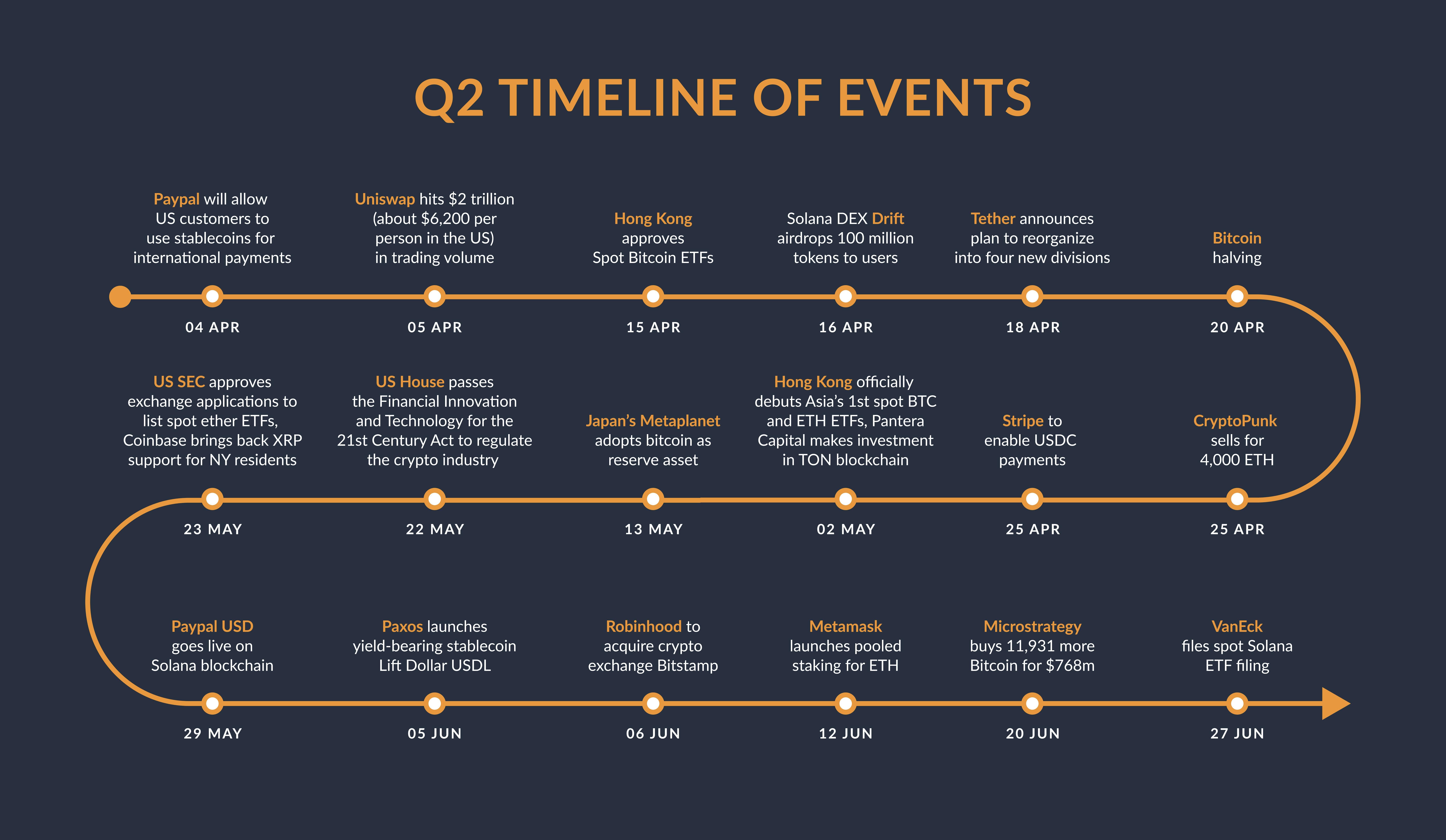Q2 2024 Timeline