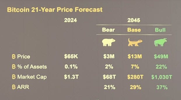 Source: Michael Saylor’s BTC Nashville Presentation