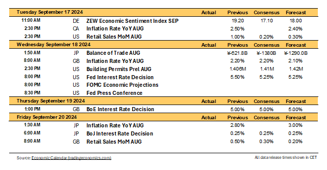 Financial Forecast