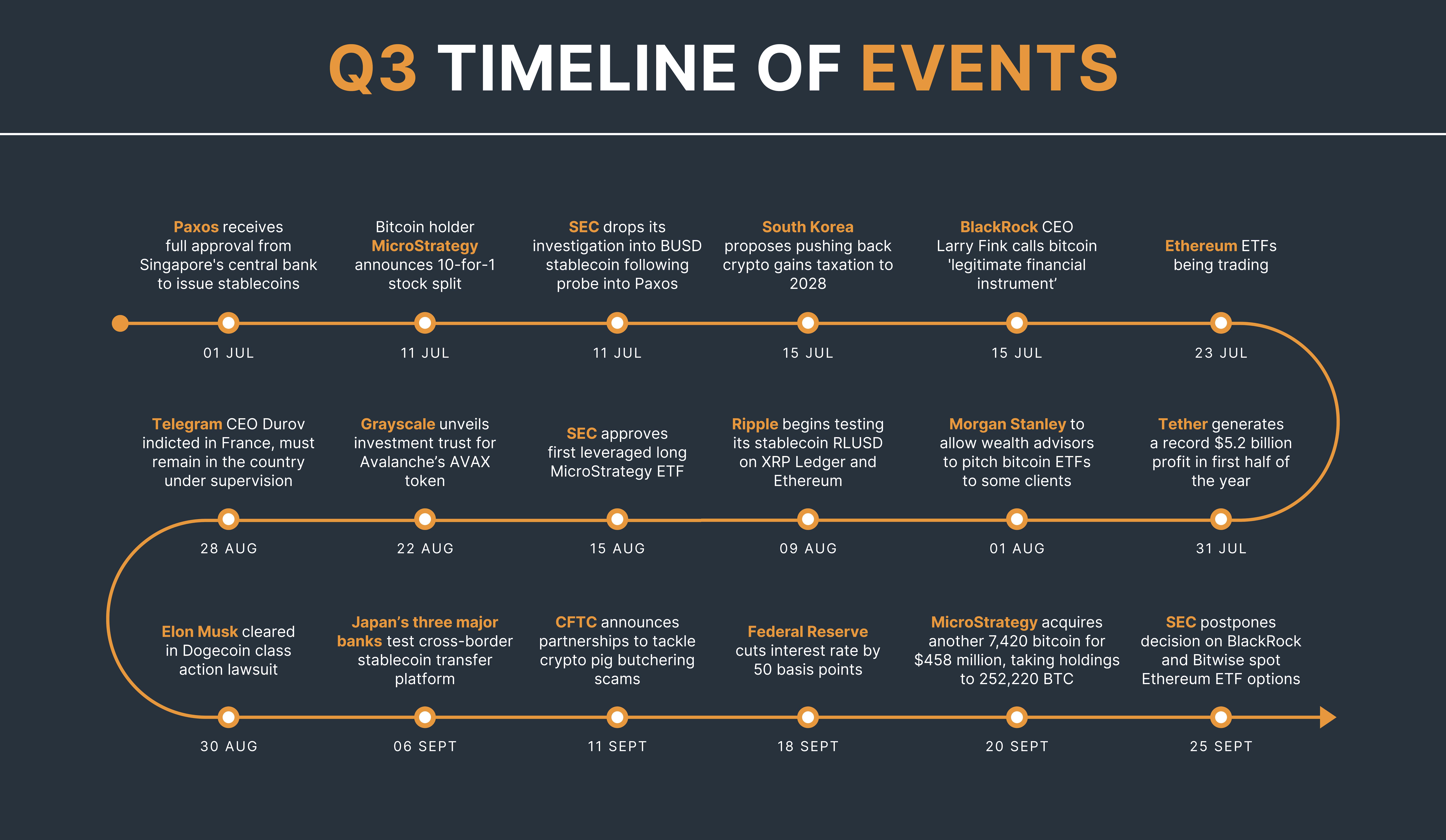 Q3 Timeline