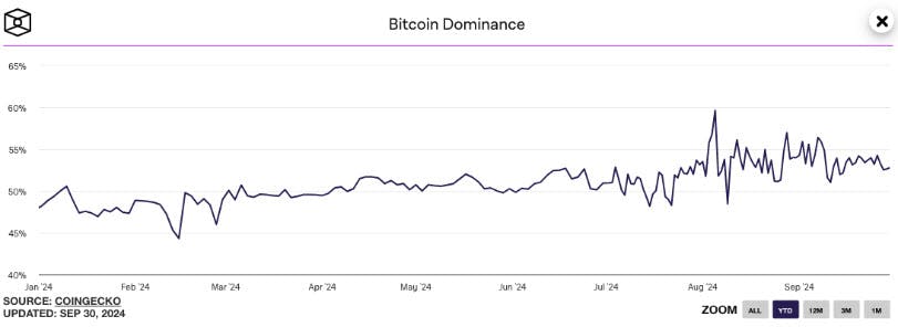 BTC Dominance