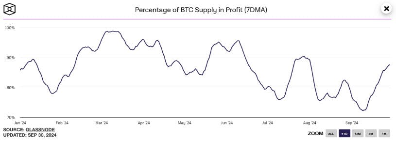 BTC in Profit