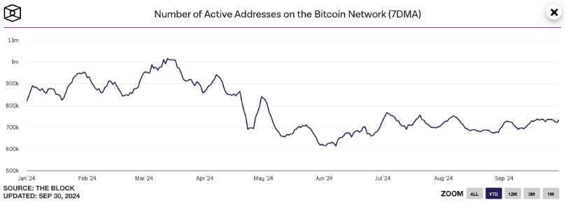 Active BTC Addresses