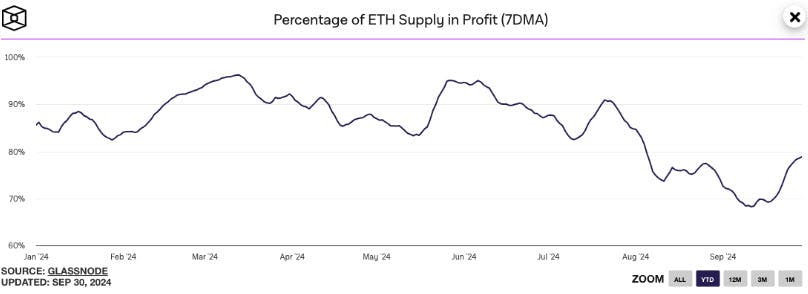 Percent of ETH in profit