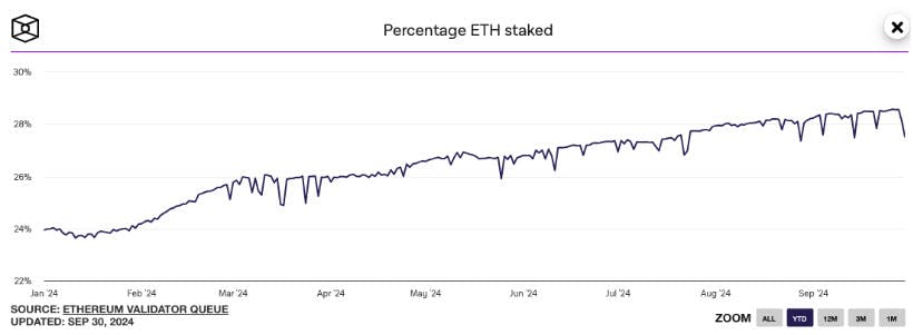 Percent ETH Staked