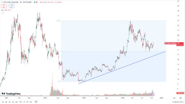 Gold and BTC